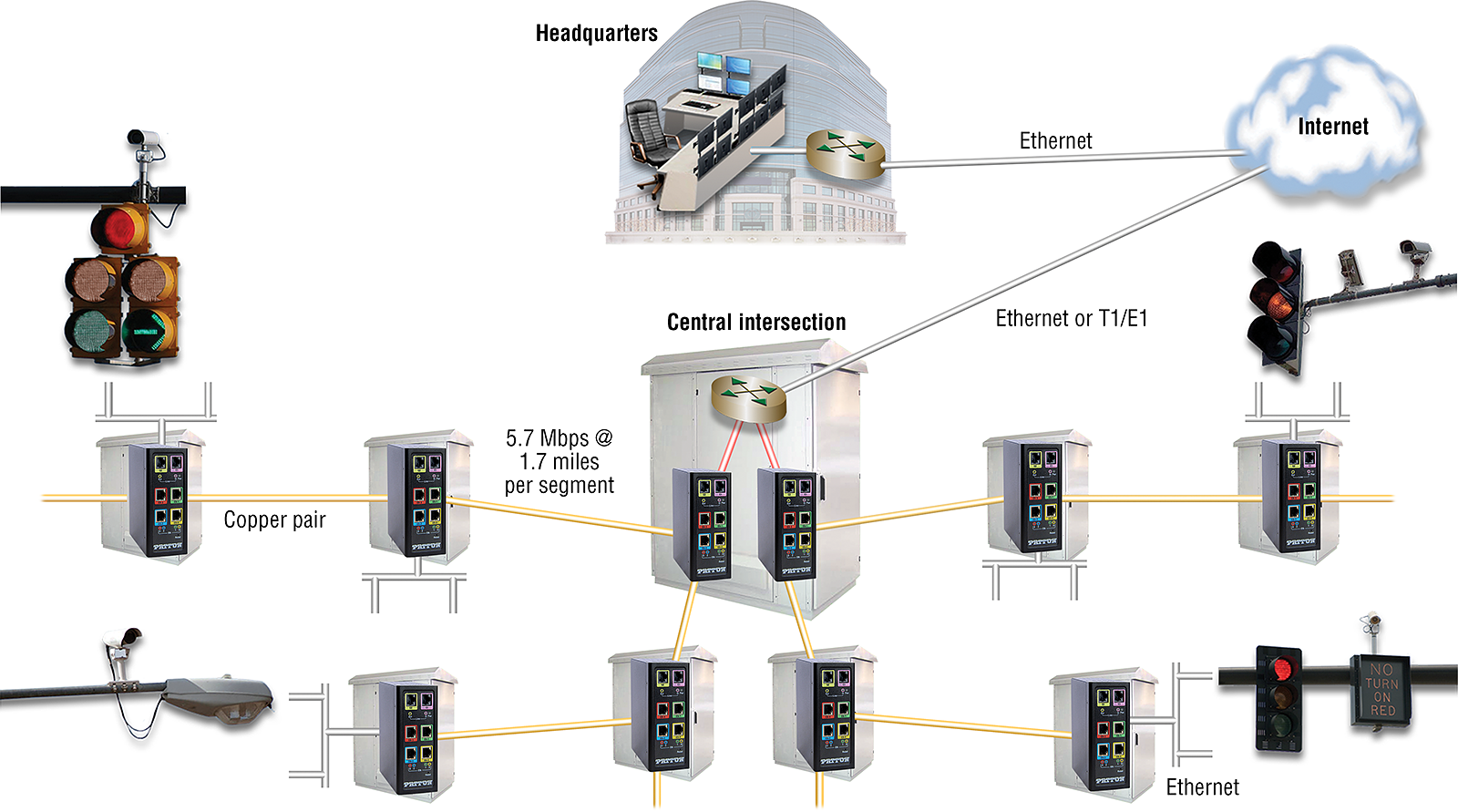 industrial network